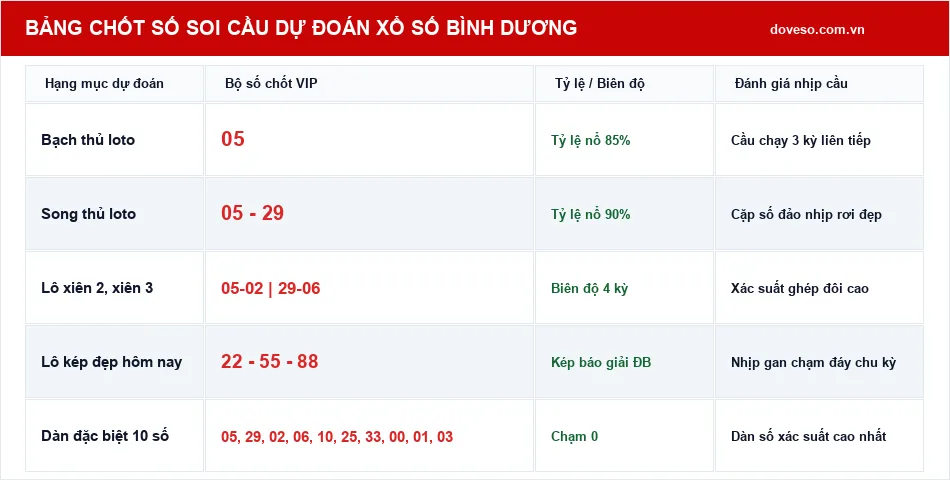 Bảng chốt số soi cầu dự đoán xổ số Bình Dương