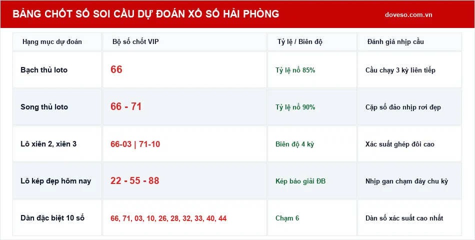 Bảng chốt số soi cầu dự đoán xổ số Hải Phòng