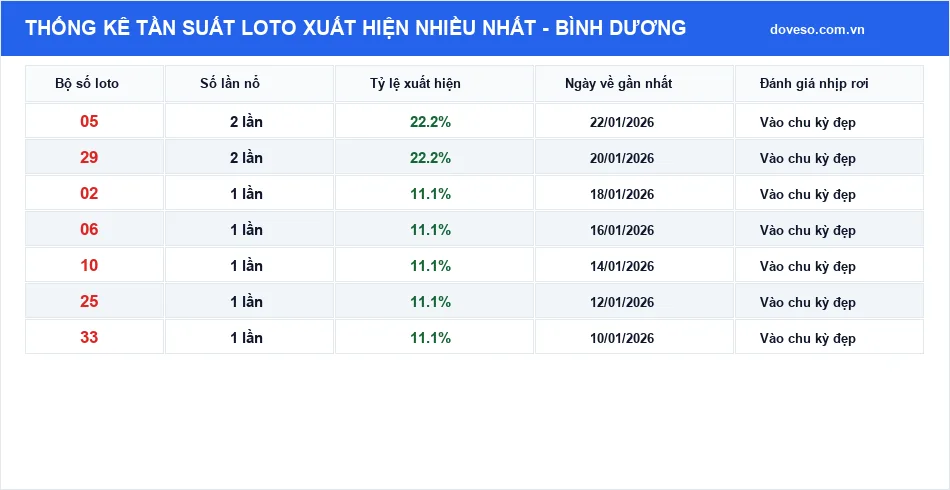 Bảng thống kê tần suất loto xuất hiện nhiều nhất Bình Dương