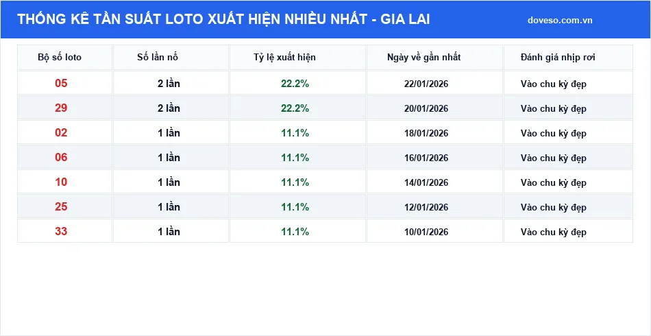 Bảng thống kê tần suất loto xuất hiện nhiều nhất Gia Lai