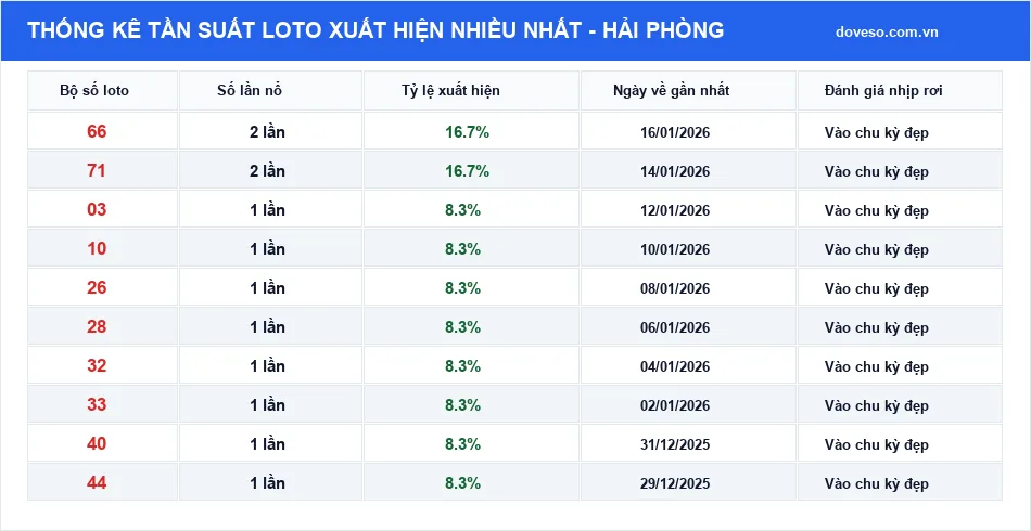 Bảng thống kê tần suất loto xuất hiện nhiều nhất Hải Phòng