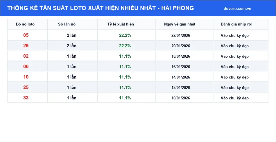 Bảng thống kê tần suất loto xuất hiện nhiều nhất Hải Phòng