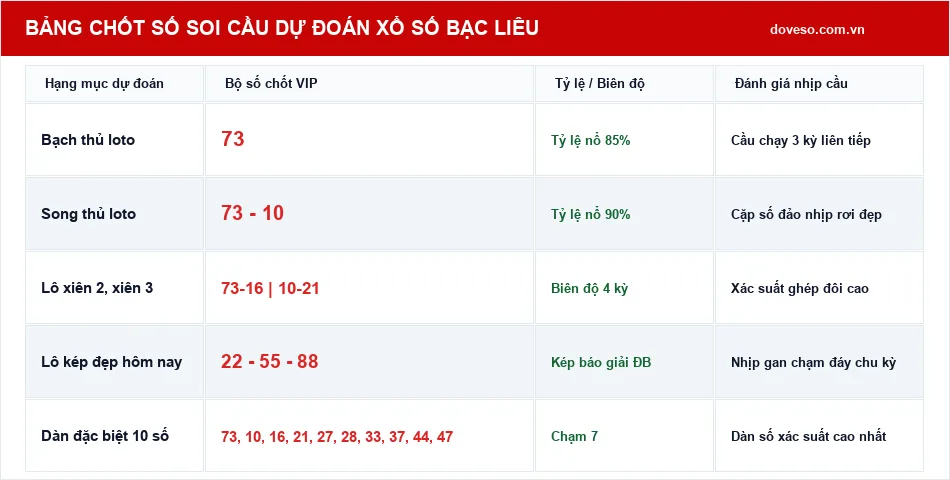 Bảng chốt số soi cầu dự đoán xổ số Bạc Liêu
