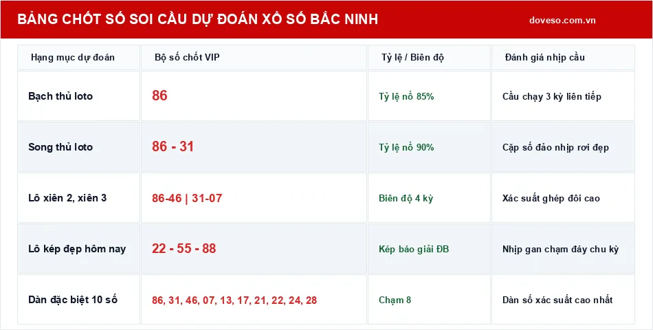 Bảng chốt số soi cầu dự đoán xổ số Bắc Ninh