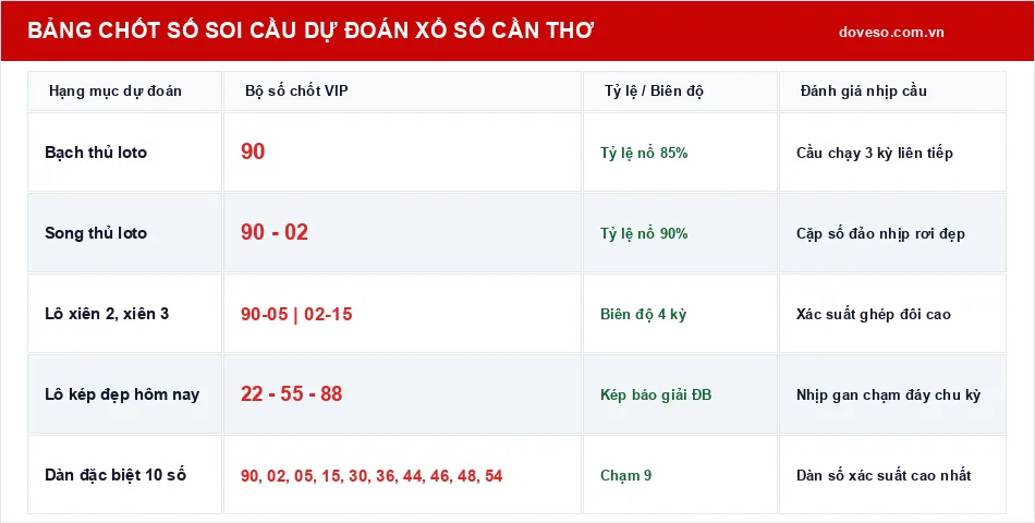 Bảng chốt số soi cầu dự đoán xổ số Cần Thơ