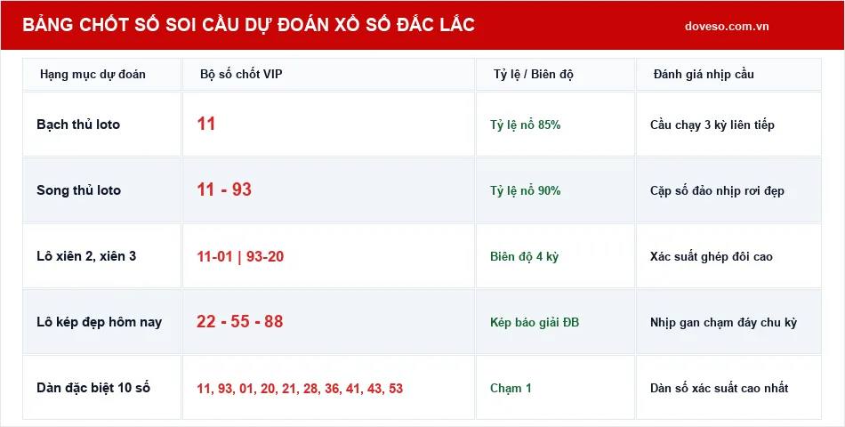 Bảng chốt số soi cầu dự đoán xổ số Đắc Lắc