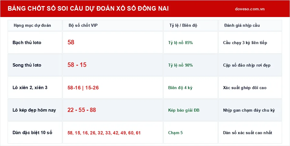 Bảng chốt số soi cầu dự đoán xổ số Đồng Nai