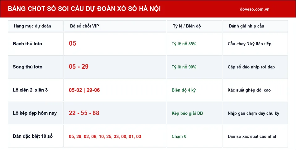 Bảng chốt số soi cầu dự đoán xổ số Hà Nội