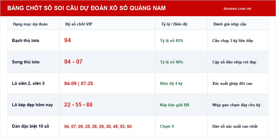 Bảng chốt số soi cầu dự đoán xổ số Quảng Nam