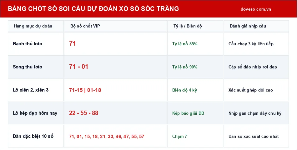 Bảng chốt số soi cầu dự đoán xổ số Sóc Trăng