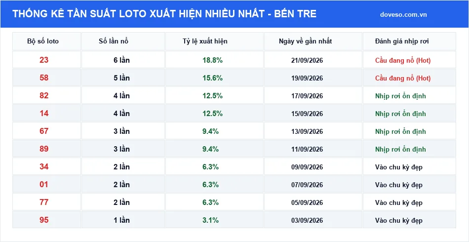 Bảng thống kê tần suất loto xuất hiện nhiều nhất Bến Tre
