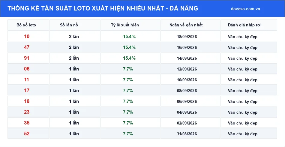 Bảng thống kê tần suất loto xuất hiện nhiều nhất Đà Nẵng