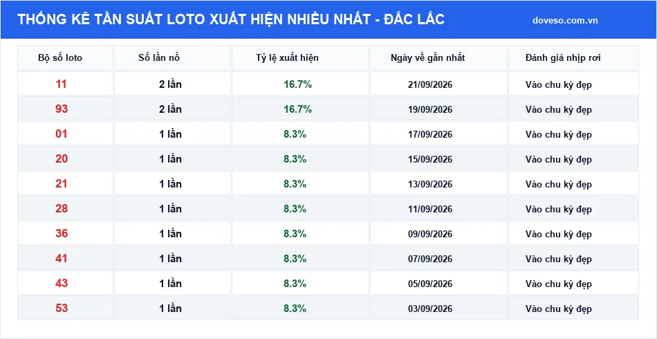 Bảng thống kê tần suất loto xuất hiện nhiều nhất Đắc Lắc