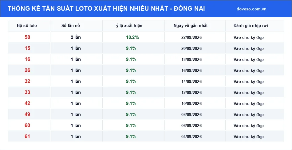 Bảng thống kê tần suất loto xuất hiện nhiều nhất Đồng Nai