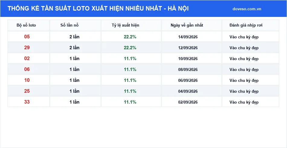 Bảng thống kê tần suất loto xuất hiện nhiều nhất Hà Nội