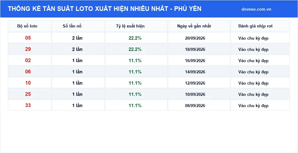 Bảng thống kê tần suất loto xuất hiện nhiều nhất Phú Yên