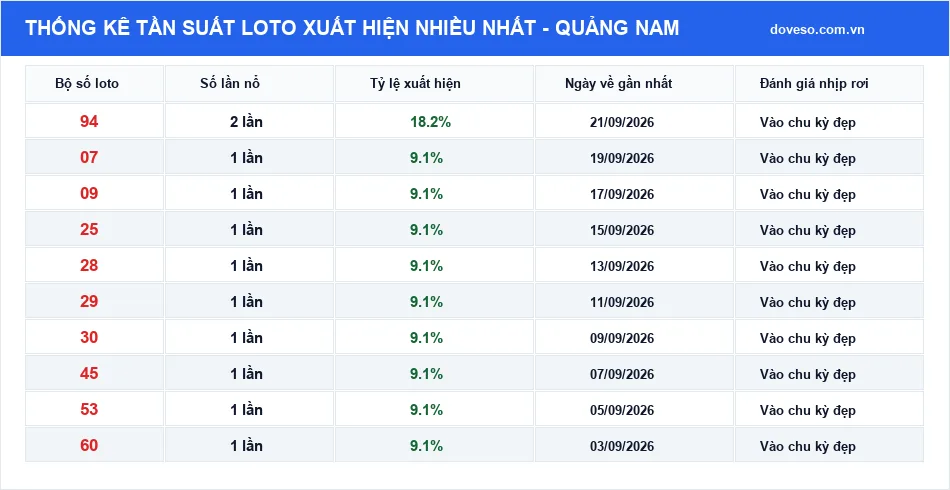 Bảng thống kê tần suất loto xuất hiện nhiều nhất Quảng Nam