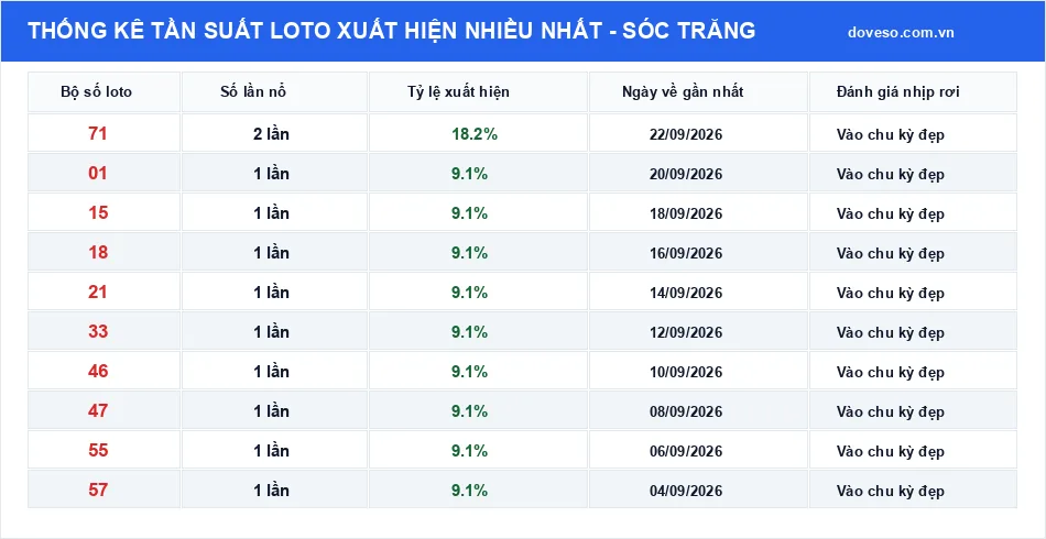Bảng thống kê tần suất loto xuất hiện nhiều nhất Sóc Trăng