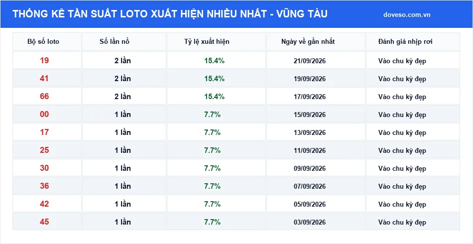 Bảng thống kê tần suất loto xuất hiện nhiều nhất Vũng Tàu