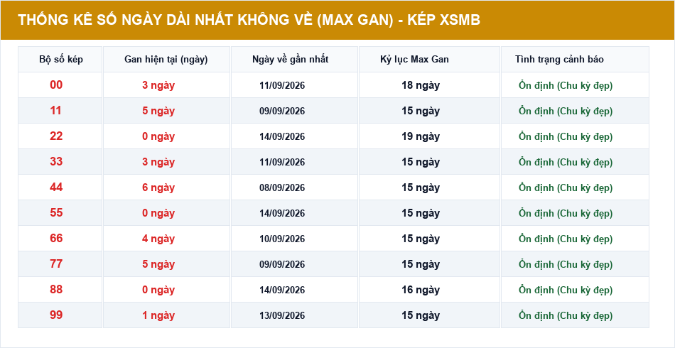 Thống kê số ngày dài nhất không về các cặp kép XSMB