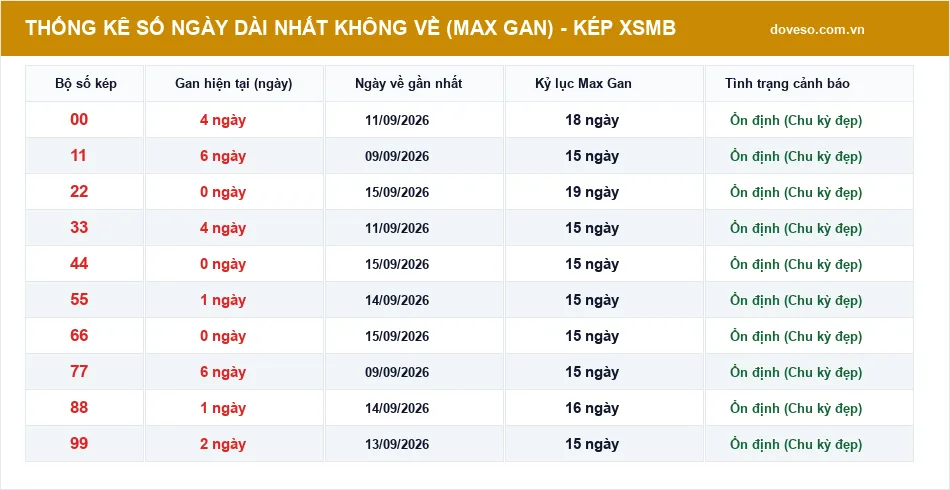 Thống kê số ngày dài nhất không về các cặp kép XSMB