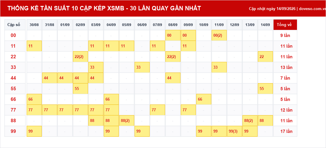 Thống kê tần suất XSMB 30 lần quay gần nhất ngày 14/09/2026