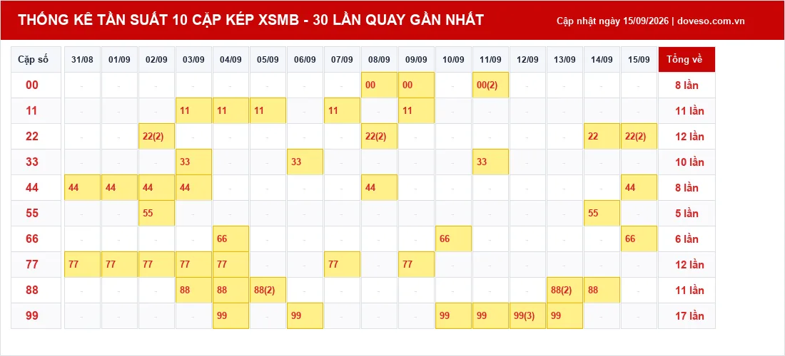 Thống kê tần suất XSMB 30 lần quay gần nhất ngày 15/09/2026