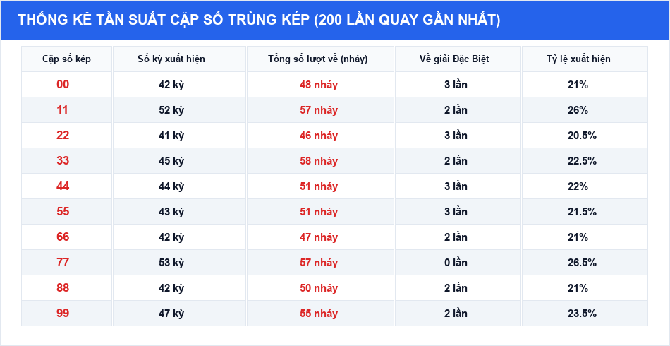 Thống kê cặp số trùng kép theo năm XSMB