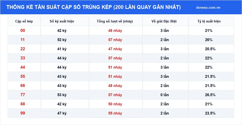 Thống kê cặp số trùng kép theo năm XSMB